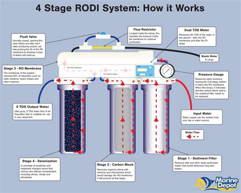 Will RO/DI water work to calibrate a refr